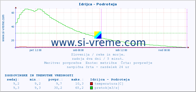 POVPREČJE :: Idrijca - Podroteja :: temperatura | pretok | višina :: zadnja dva dni / 5 minut.