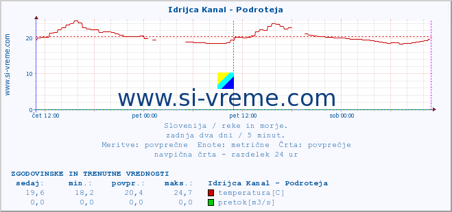 POVPREČJE :: Idrijca Kanal - Podroteja :: temperatura | pretok | višina :: zadnja dva dni / 5 minut.