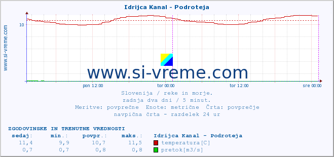 POVPREČJE :: Idrijca Kanal - Podroteja :: temperatura | pretok | višina :: zadnja dva dni / 5 minut.