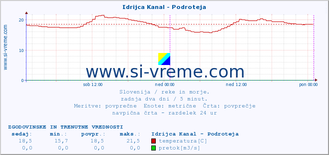 POVPREČJE :: Idrijca Kanal - Podroteja :: temperatura | pretok | višina :: zadnja dva dni / 5 minut.