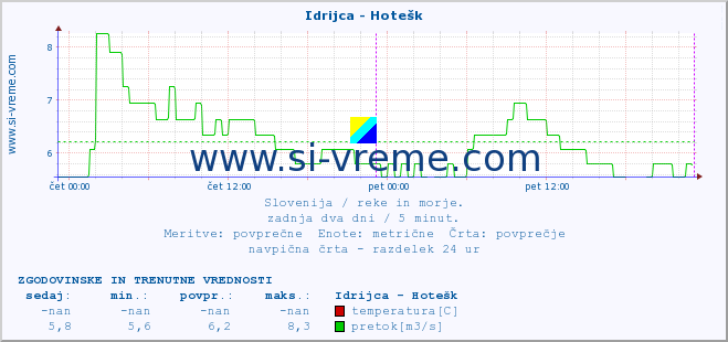 POVPREČJE :: Idrijca - Hotešk :: temperatura | pretok | višina :: zadnja dva dni / 5 minut.