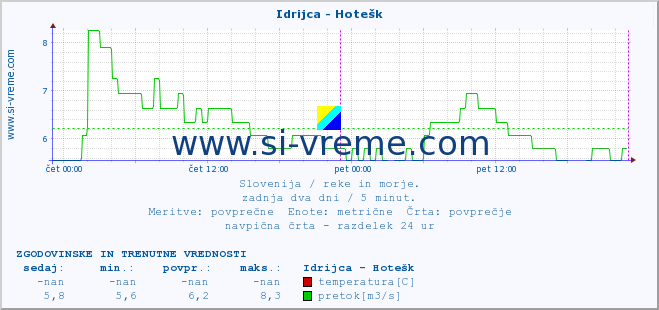 POVPREČJE :: Idrijca - Hotešk :: temperatura | pretok | višina :: zadnja dva dni / 5 minut.