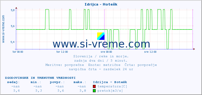 POVPREČJE :: Idrijca - Hotešk :: temperatura | pretok | višina :: zadnja dva dni / 5 minut.