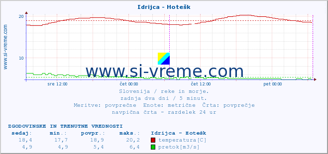 POVPREČJE :: Idrijca - Hotešk :: temperatura | pretok | višina :: zadnja dva dni / 5 minut.