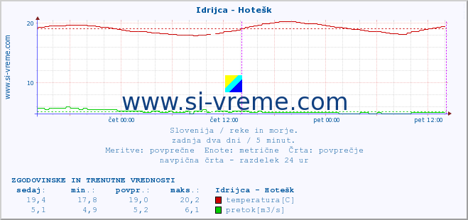 POVPREČJE :: Idrijca - Hotešk :: temperatura | pretok | višina :: zadnja dva dni / 5 minut.