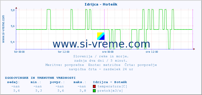 POVPREČJE :: Idrijca - Hotešk :: temperatura | pretok | višina :: zadnja dva dni / 5 minut.