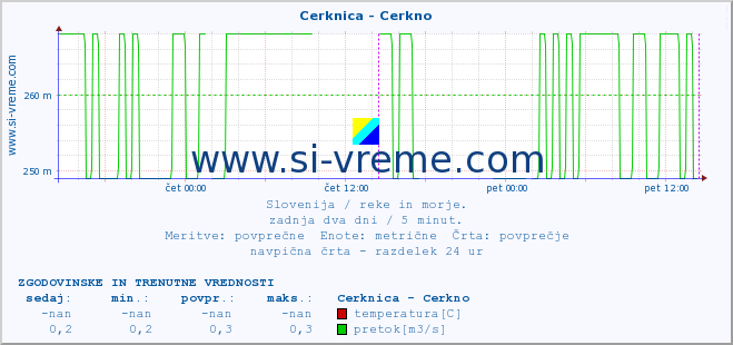 POVPREČJE :: Cerknica - Cerkno :: temperatura | pretok | višina :: zadnja dva dni / 5 minut.