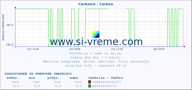 POVPREČJE :: Cerknica - Cerkno :: temperatura | pretok | višina :: zadnja dva dni / 5 minut.