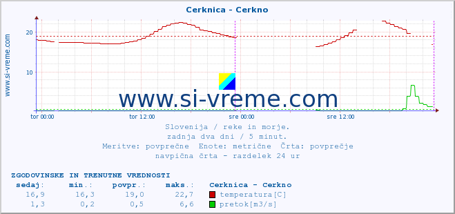 POVPREČJE :: Cerknica - Cerkno :: temperatura | pretok | višina :: zadnja dva dni / 5 minut.