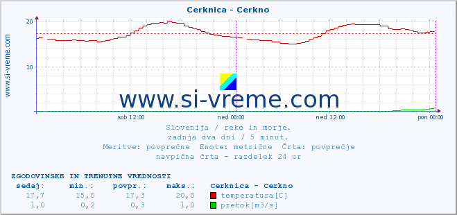 POVPREČJE :: Cerknica - Cerkno :: temperatura | pretok | višina :: zadnja dva dni / 5 minut.