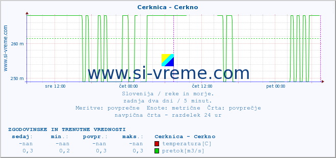 POVPREČJE :: Cerknica - Cerkno :: temperatura | pretok | višina :: zadnja dva dni / 5 minut.