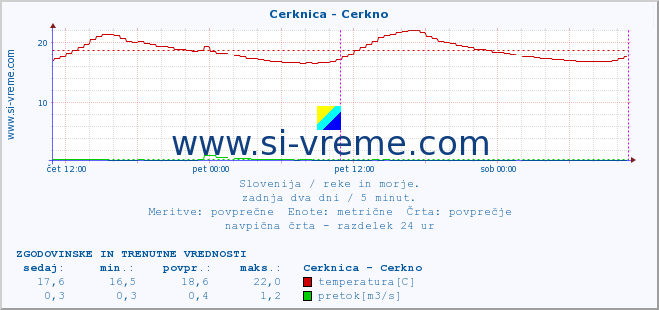 POVPREČJE :: Cerknica - Cerkno :: temperatura | pretok | višina :: zadnja dva dni / 5 minut.