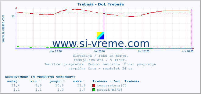 POVPREČJE :: Trebuša - Dol. Trebuša :: temperatura | pretok | višina :: zadnja dva dni / 5 minut.