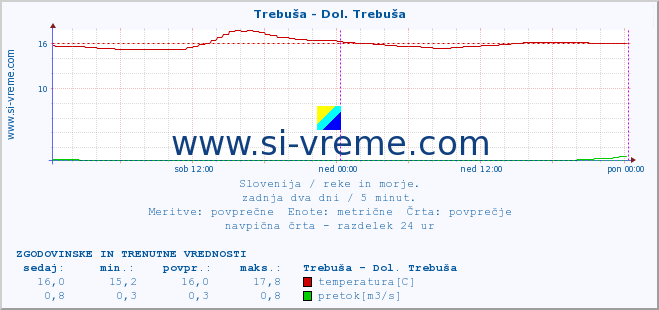 POVPREČJE :: Trebuša - Dol. Trebuša :: temperatura | pretok | višina :: zadnja dva dni / 5 minut.