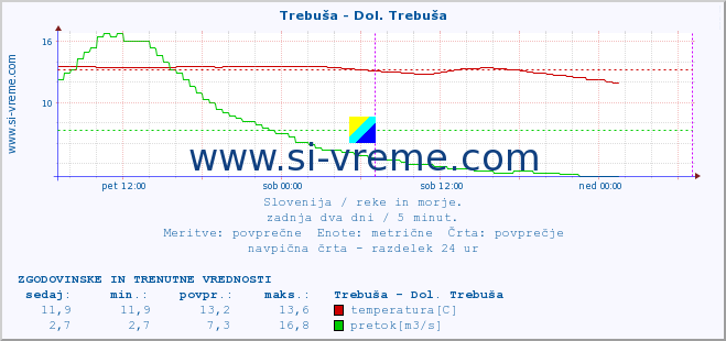 POVPREČJE :: Trebuša - Dol. Trebuša :: temperatura | pretok | višina :: zadnja dva dni / 5 minut.