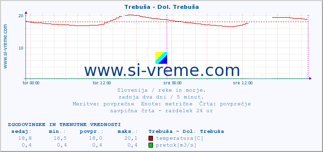 POVPREČJE :: Trebuša - Dol. Trebuša :: temperatura | pretok | višina :: zadnja dva dni / 5 minut.