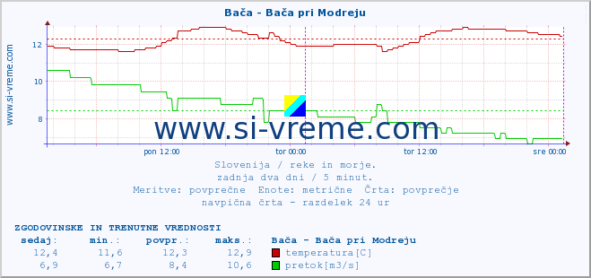 POVPREČJE :: Bača - Bača pri Modreju :: temperatura | pretok | višina :: zadnja dva dni / 5 minut.