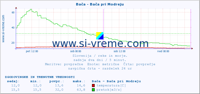 POVPREČJE :: Bača - Bača pri Modreju :: temperatura | pretok | višina :: zadnja dva dni / 5 minut.