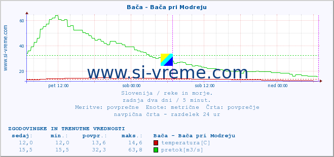 POVPREČJE :: Bača - Bača pri Modreju :: temperatura | pretok | višina :: zadnja dva dni / 5 minut.