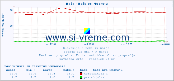 POVPREČJE :: Bača - Bača pri Modreju :: temperatura | pretok | višina :: zadnja dva dni / 5 minut.