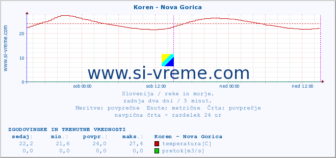 POVPREČJE :: Koren - Nova Gorica :: temperatura | pretok | višina :: zadnja dva dni / 5 minut.