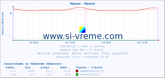 POVPREČJE :: Vipava - Vipava :: temperatura | pretok | višina :: zadnja dva dni / 5 minut.