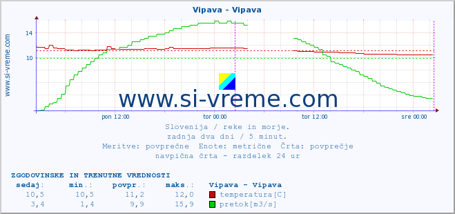 POVPREČJE :: Vipava - Vipava :: temperatura | pretok | višina :: zadnja dva dni / 5 minut.