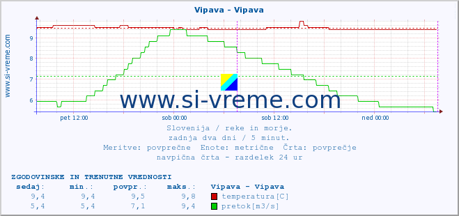 POVPREČJE :: Vipava - Vipava :: temperatura | pretok | višina :: zadnja dva dni / 5 minut.