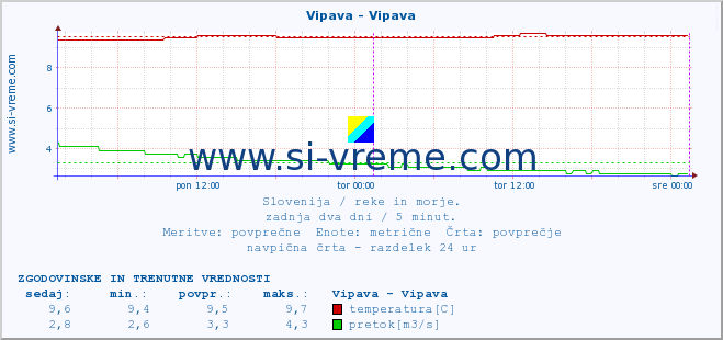 POVPREČJE :: Vipava - Vipava :: temperatura | pretok | višina :: zadnja dva dni / 5 minut.