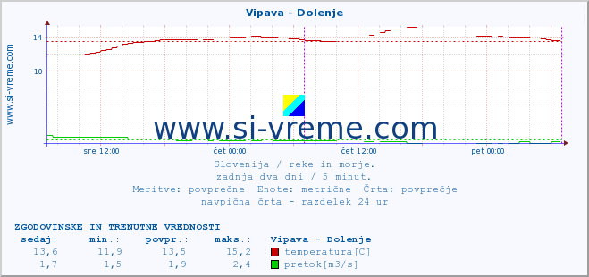 POVPREČJE :: Vipava - Dolenje :: temperatura | pretok | višina :: zadnja dva dni / 5 minut.