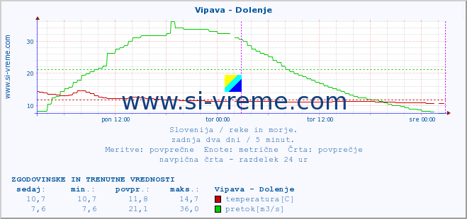 POVPREČJE :: Vipava - Dolenje :: temperatura | pretok | višina :: zadnja dva dni / 5 minut.