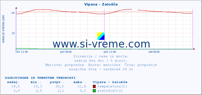 POVPREČJE :: Vipava - Zalošče :: temperatura | pretok | višina :: zadnja dva dni / 5 minut.