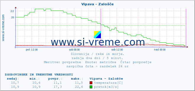 POVPREČJE :: Vipava - Zalošče :: temperatura | pretok | višina :: zadnja dva dni / 5 minut.