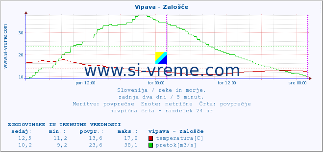 POVPREČJE :: Vipava - Zalošče :: temperatura | pretok | višina :: zadnja dva dni / 5 minut.