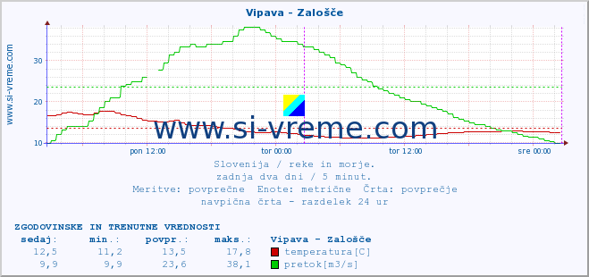 POVPREČJE :: Vipava - Zalošče :: temperatura | pretok | višina :: zadnja dva dni / 5 minut.