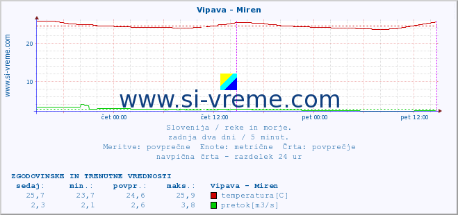 POVPREČJE :: Vipava - Miren :: temperatura | pretok | višina :: zadnja dva dni / 5 minut.