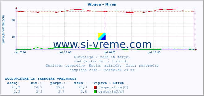 POVPREČJE :: Vipava - Miren :: temperatura | pretok | višina :: zadnja dva dni / 5 minut.