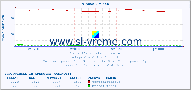 POVPREČJE :: Vipava - Miren :: temperatura | pretok | višina :: zadnja dva dni / 5 minut.