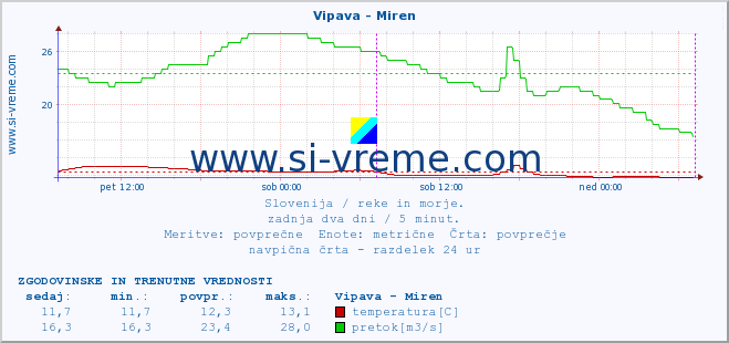 POVPREČJE :: Vipava - Miren :: temperatura | pretok | višina :: zadnja dva dni / 5 minut.