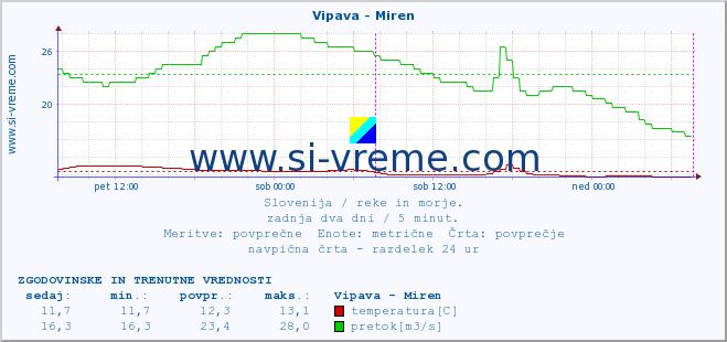 POVPREČJE :: Vipava - Miren :: temperatura | pretok | višina :: zadnja dva dni / 5 minut.