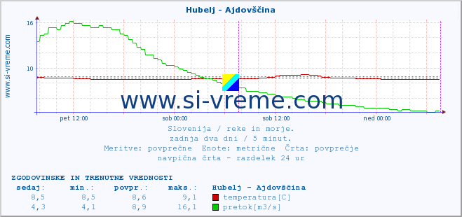 POVPREČJE :: Hubelj - Ajdovščina :: temperatura | pretok | višina :: zadnja dva dni / 5 minut.