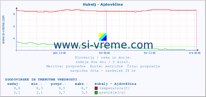 POVPREČJE :: Hubelj - Ajdovščina :: temperatura | pretok | višina :: zadnja dva dni / 5 minut.