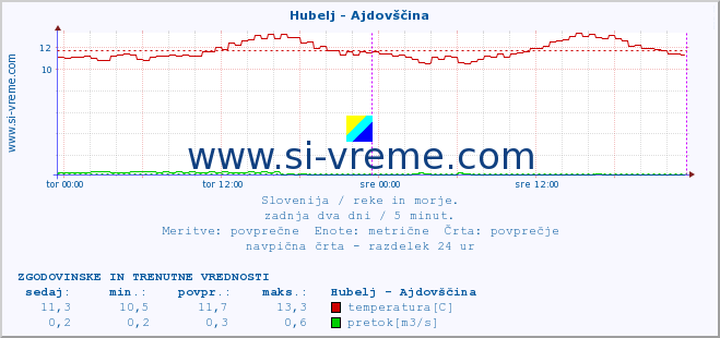 POVPREČJE :: Hubelj - Ajdovščina :: temperatura | pretok | višina :: zadnja dva dni / 5 minut.