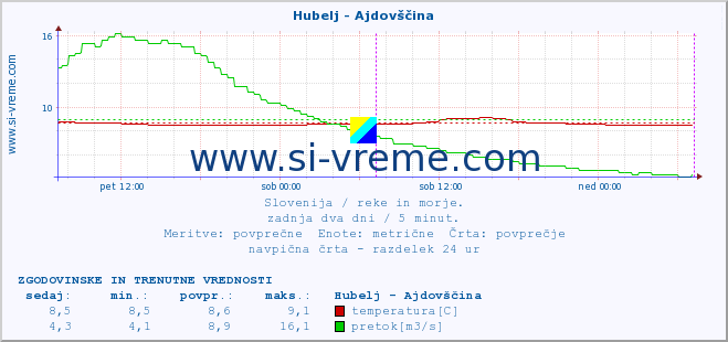 POVPREČJE :: Hubelj - Ajdovščina :: temperatura | pretok | višina :: zadnja dva dni / 5 minut.