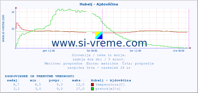 POVPREČJE :: Hubelj - Ajdovščina :: temperatura | pretok | višina :: zadnja dva dni / 5 minut.