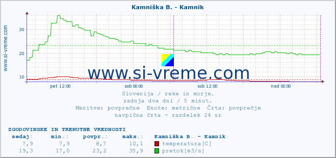 POVPREČJE :: Branica - Branik :: temperatura | pretok | višina :: zadnja dva dni / 5 minut.