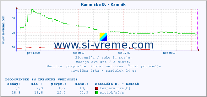 POVPREČJE :: Branica - Branik :: temperatura | pretok | višina :: zadnja dva dni / 5 minut.