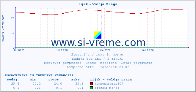 POVPREČJE :: Lijak - Volčja Draga :: temperatura | pretok | višina :: zadnja dva dni / 5 minut.