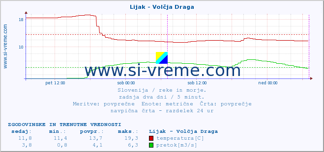 POVPREČJE :: Lijak - Volčja Draga :: temperatura | pretok | višina :: zadnja dva dni / 5 minut.