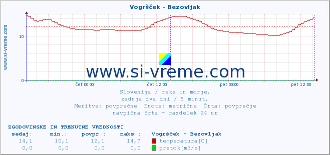 POVPREČJE :: Vogršček - Bezovljak :: temperatura | pretok | višina :: zadnja dva dni / 5 minut.